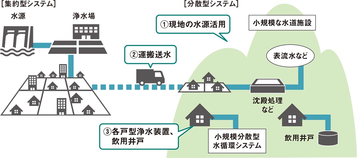新・下水道アイデア最前線100　最新アイデア・工夫事例集 上水道も下水道も自立分散、能登半島の先端部で始まった最先端技術の