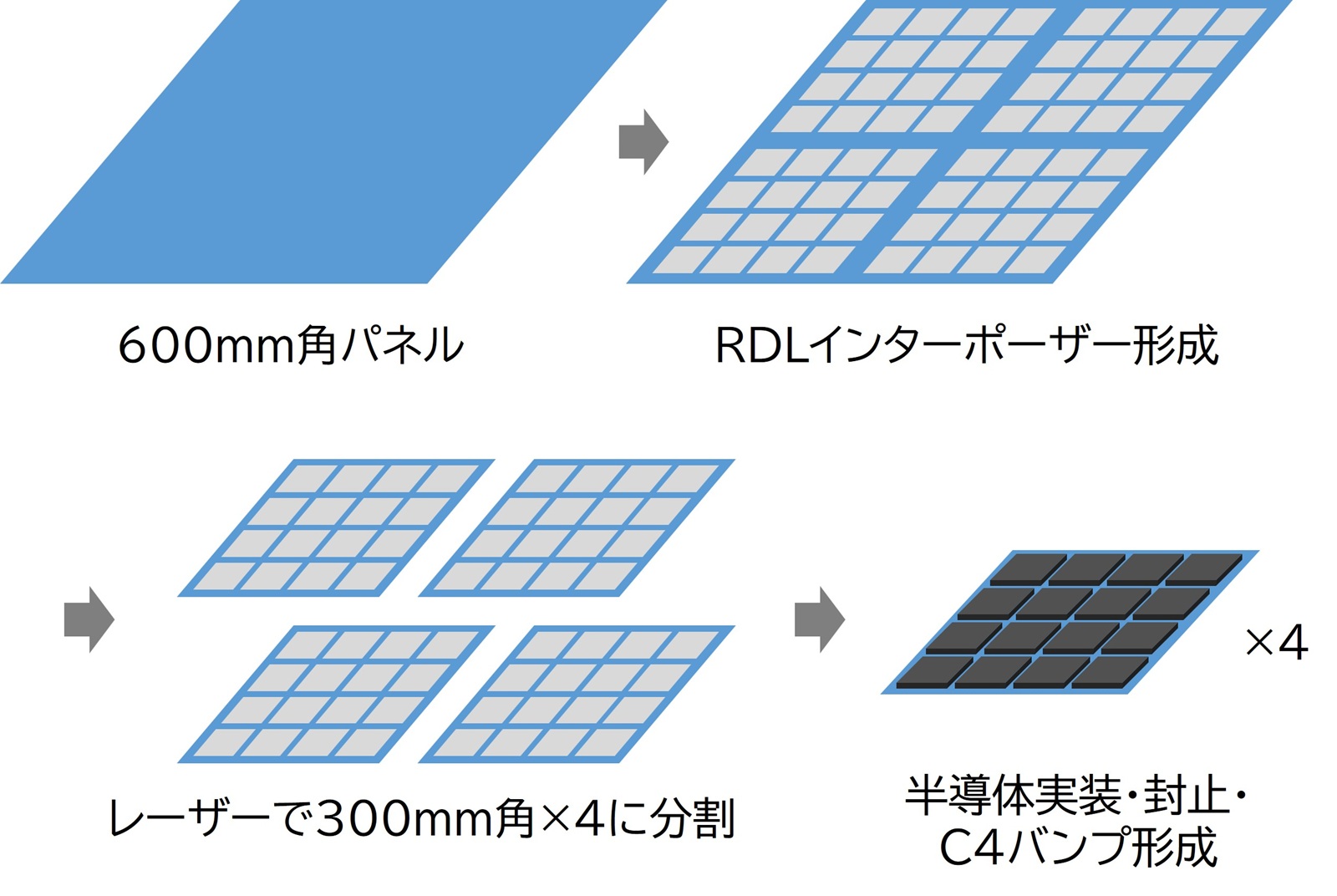 台湾ASE、600mmパネル4分割の半導体後工程 ラピダスとは別の道（2