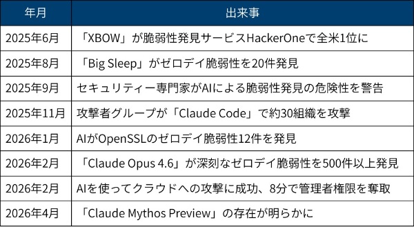 AIの脆弱性発見・攻撃能力の進化