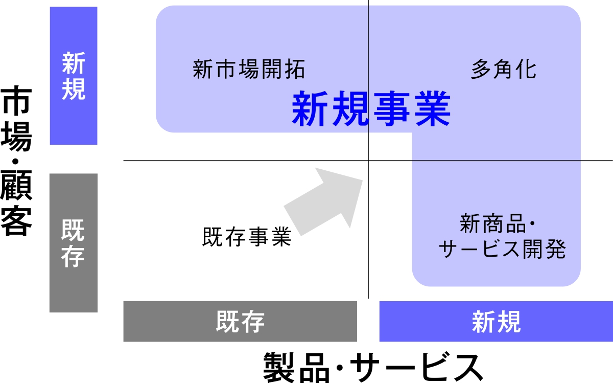 図1　既存事業と新規事業