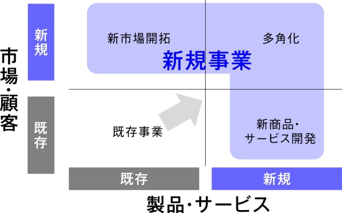図1 既存事業と新規事業