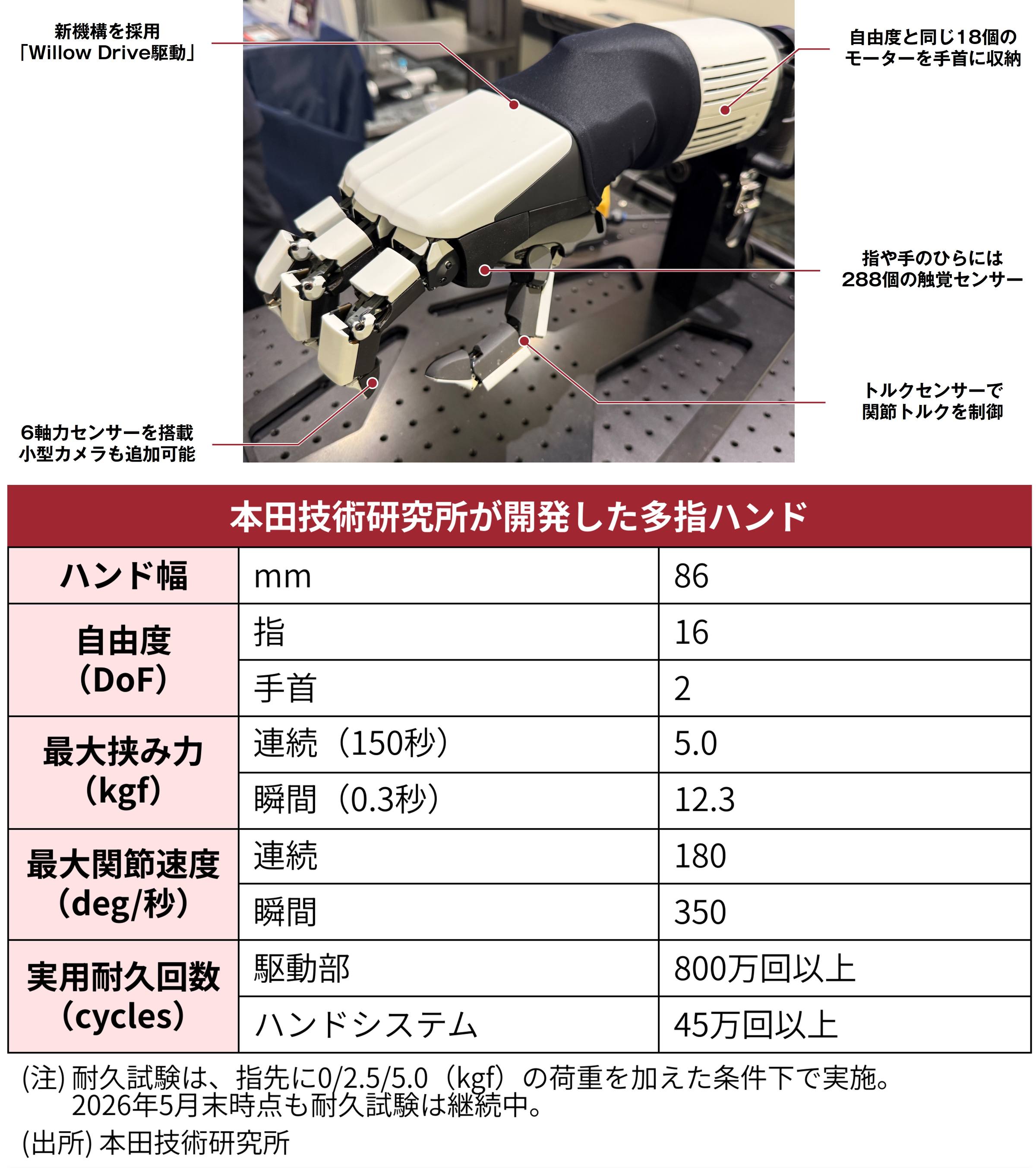 ホンダ、800万回動く「別次元」のロボハンド ASIMOの教訓生かし手に特