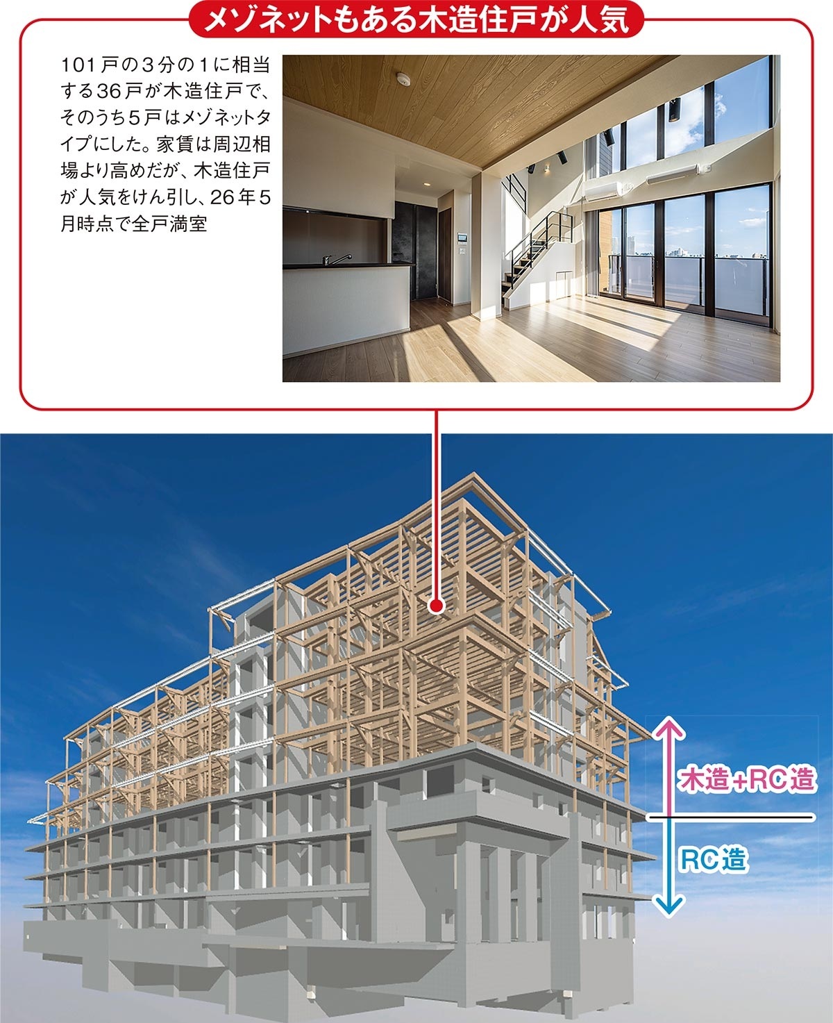マンション施工大手の長谷工が木造混構造、7階建ての集合住宅は満室（2