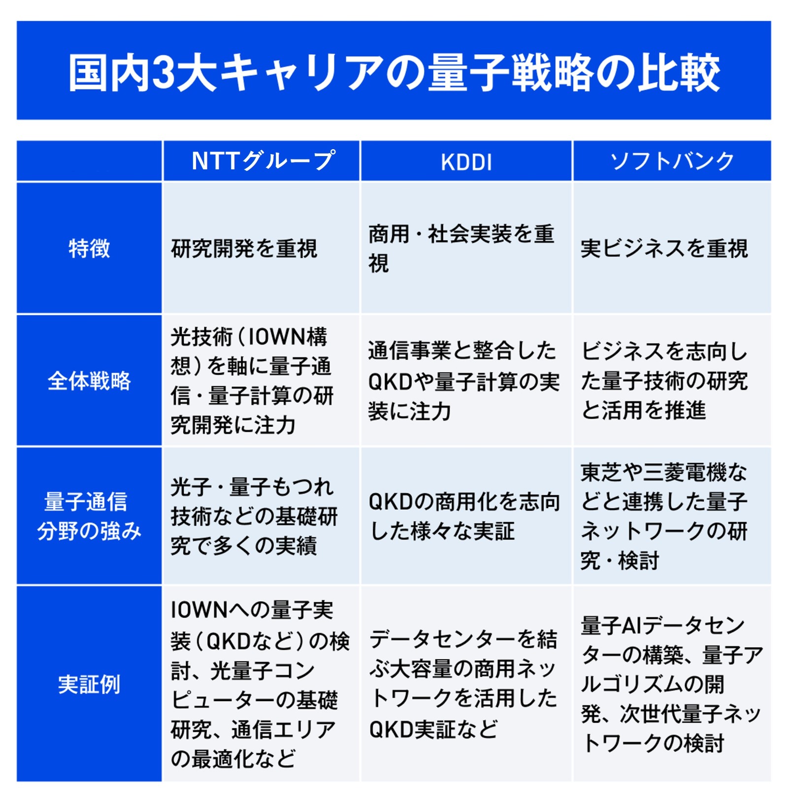 国内大手3キャリア、量子通信戦略に違い ソフトバンクは実ビジネス志向
