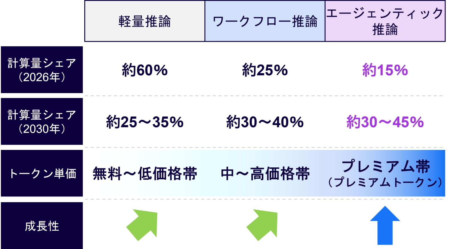 AI推論で起きる変化、現行GPUは不利に トレードオフ打開できるか（2
