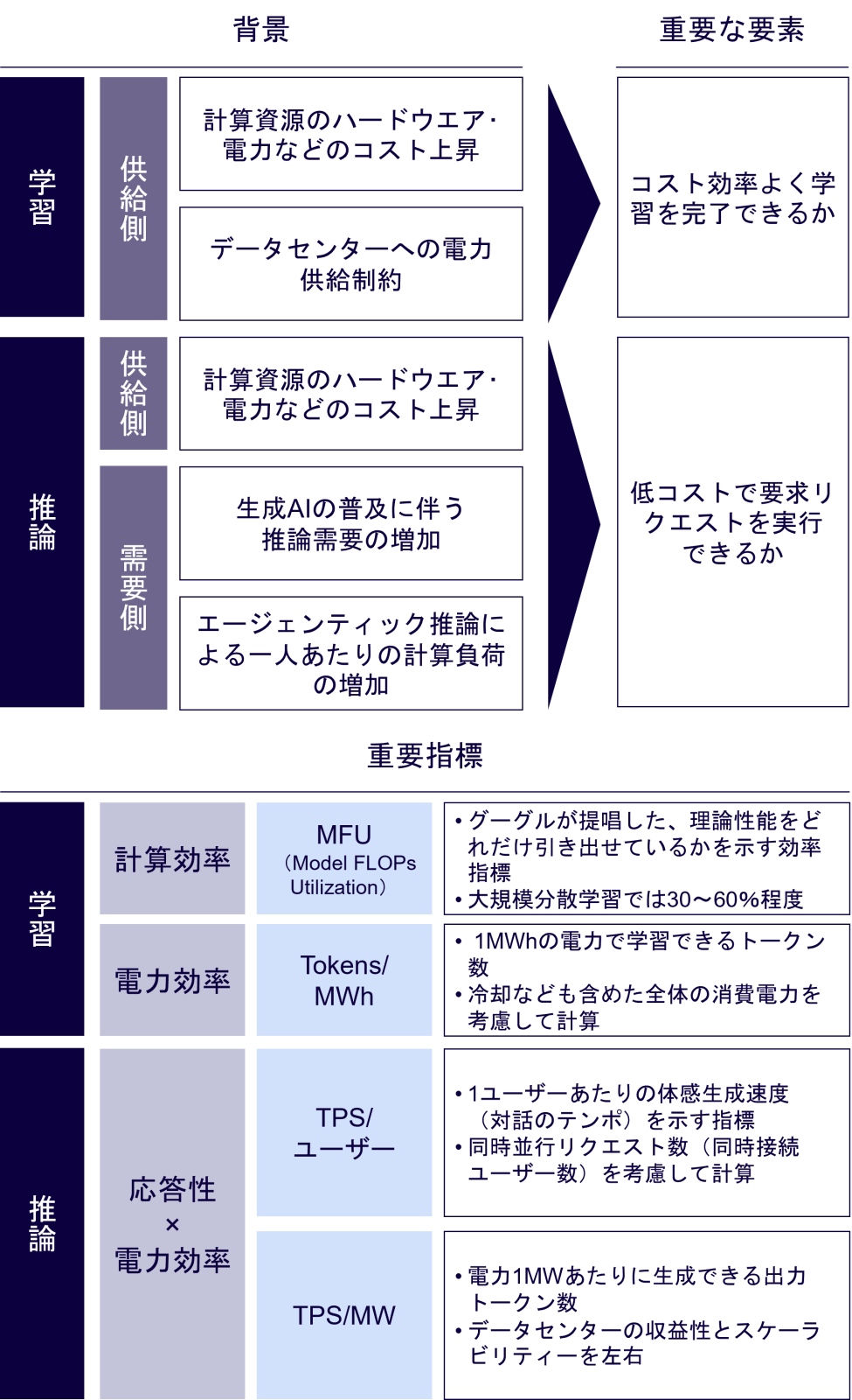 AI推論で起きる変化、現行GPUは不利に トレードオフ打開できるか（2