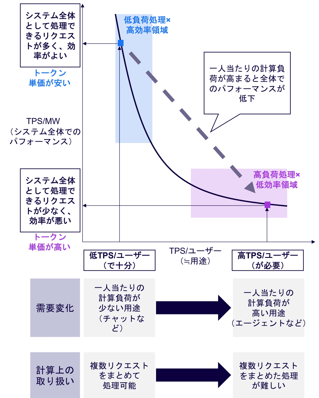 AI推論で起きる変化、現行GPUは不利に トレードオフ打開できるか（2