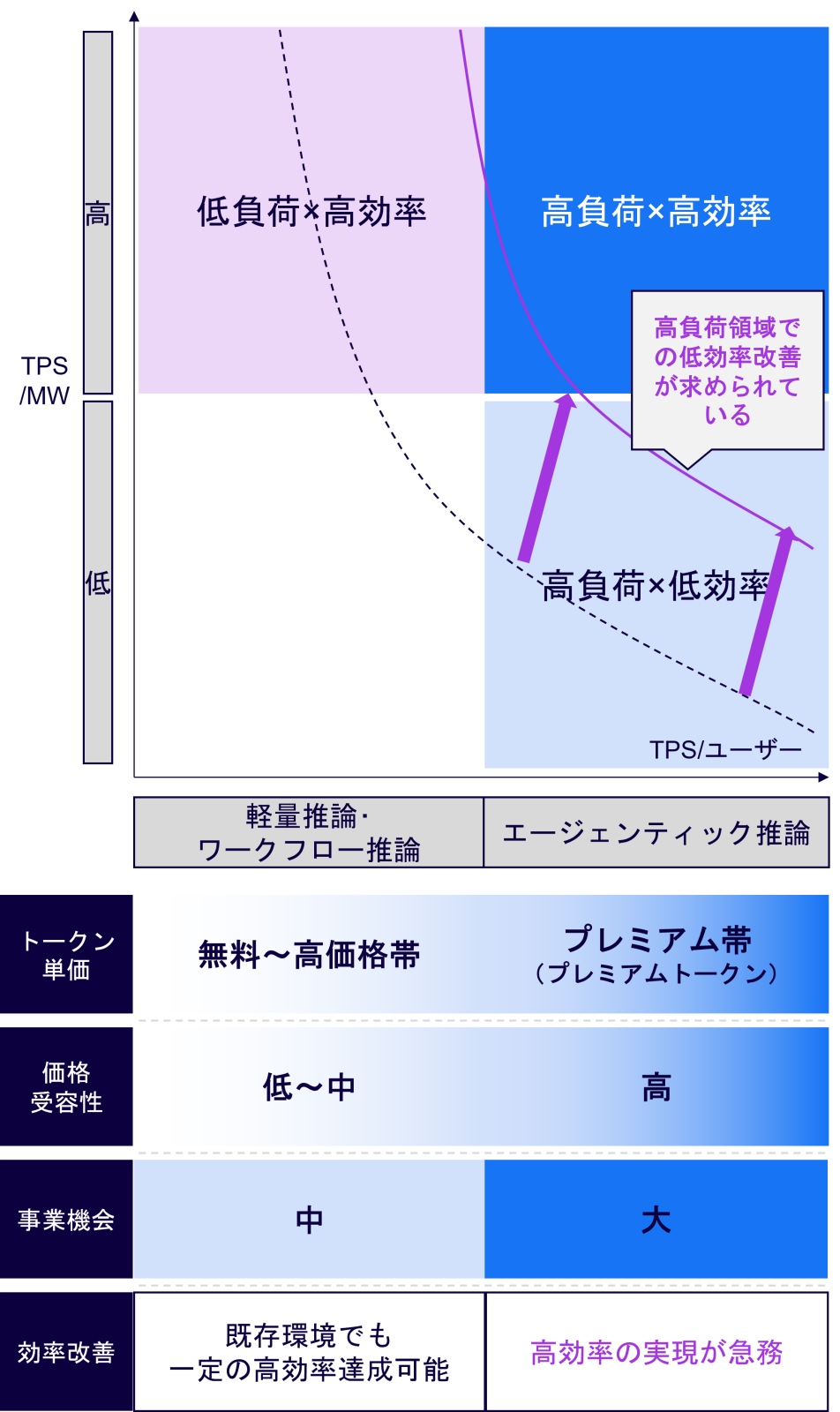 AI推論で起きる変化、現行GPUは不利に トレードオフ打開できるか（2