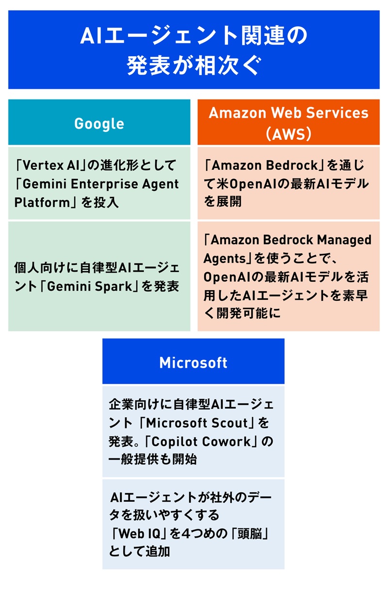 Google・Microsoft・AWS、AIエージェント徹底比較 焦点は管理基盤に