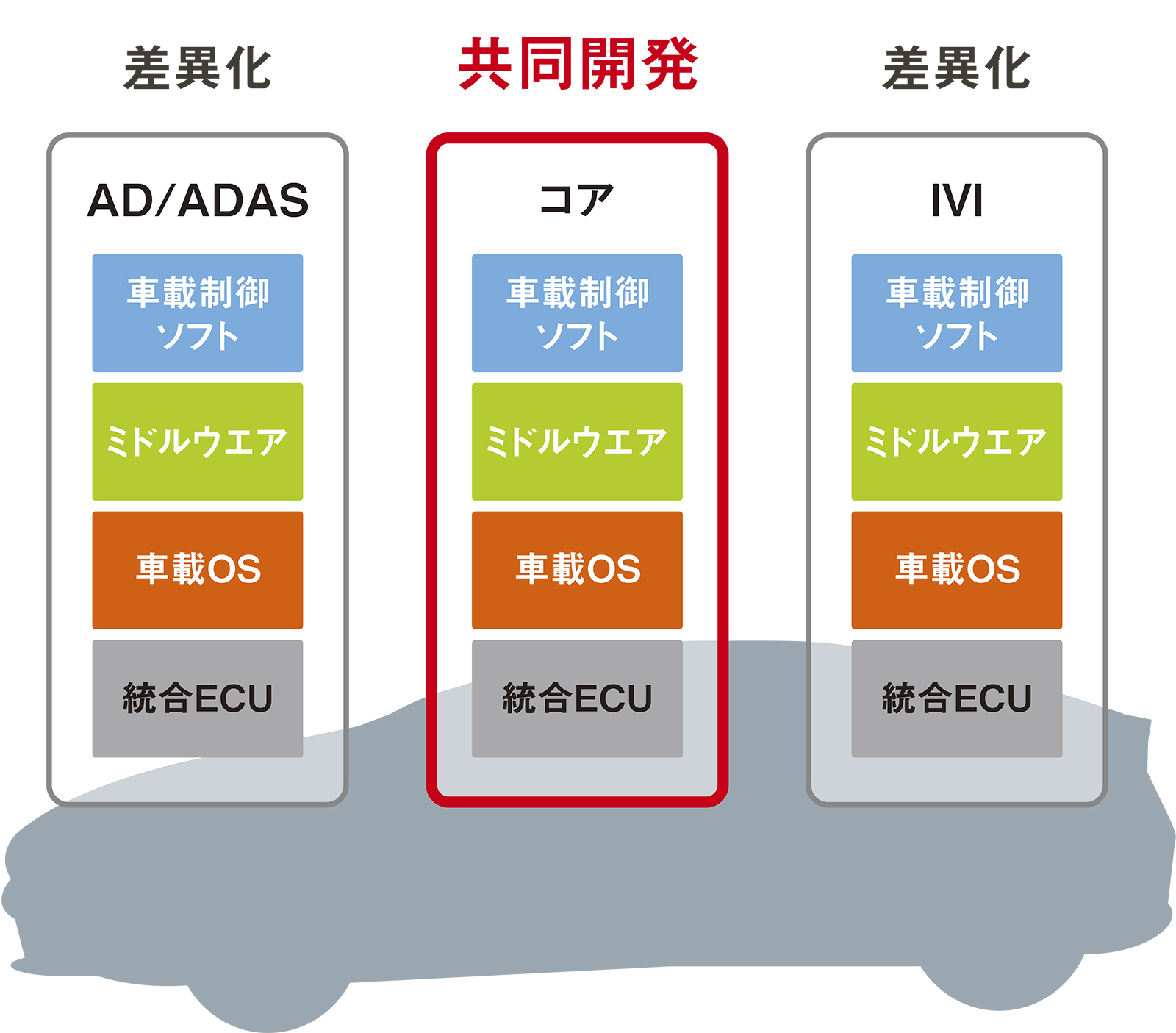 日産とホンダがSDV協業に本格着手、まず1つの領域から 問われる実行力