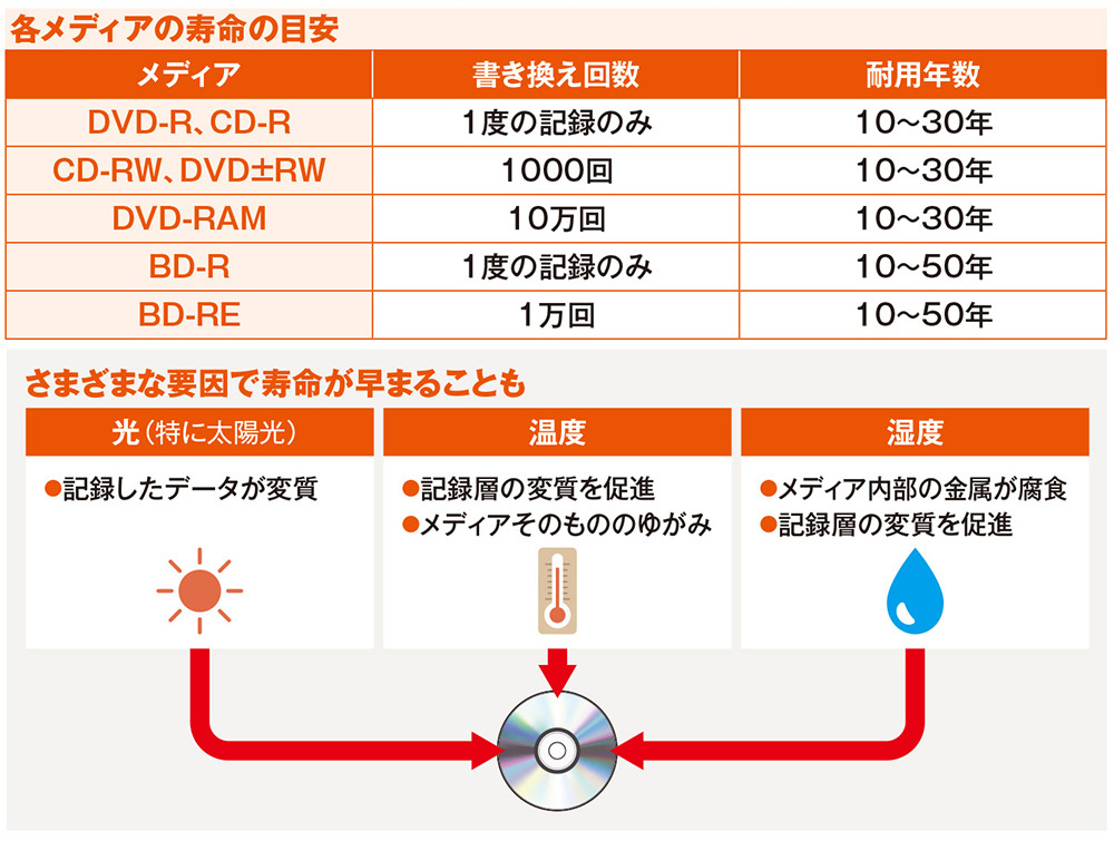 経年劣化で光ディスクのデータが読み取り不能に、光学ドライブも絶滅 経年劣化で光ディスクのデータが読み取り不能に、光学ドライブも絶滅
