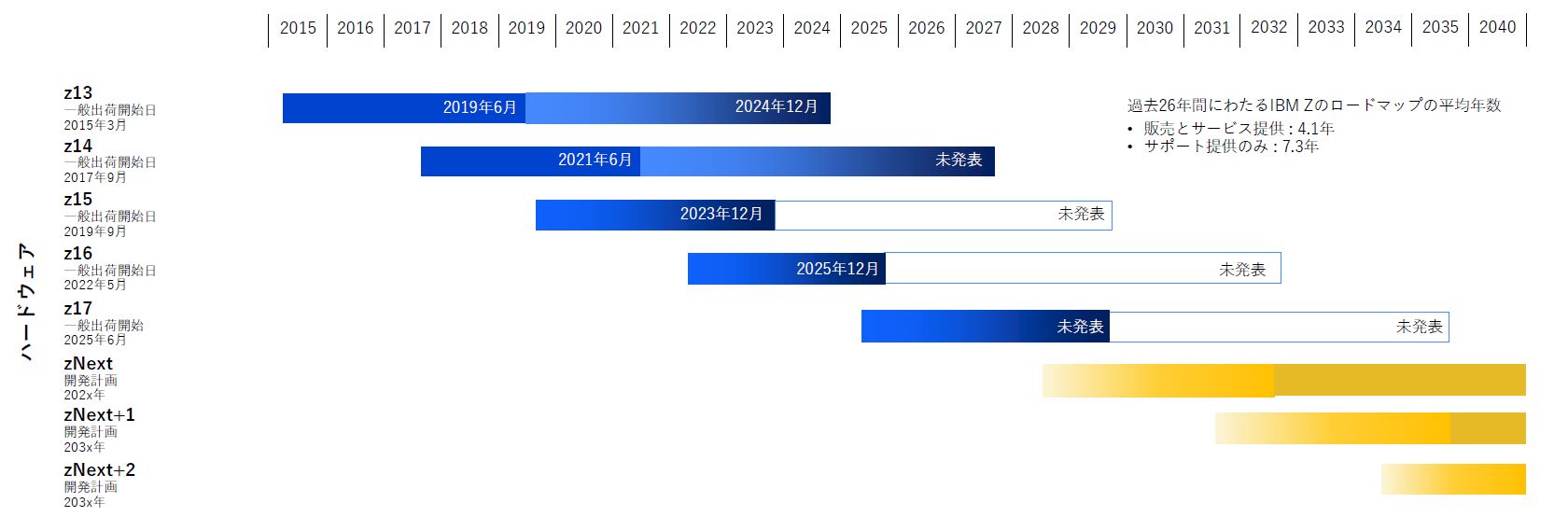 日本IBMとNECのメインフレーム活用策、モダナイズの中で適所を探る 