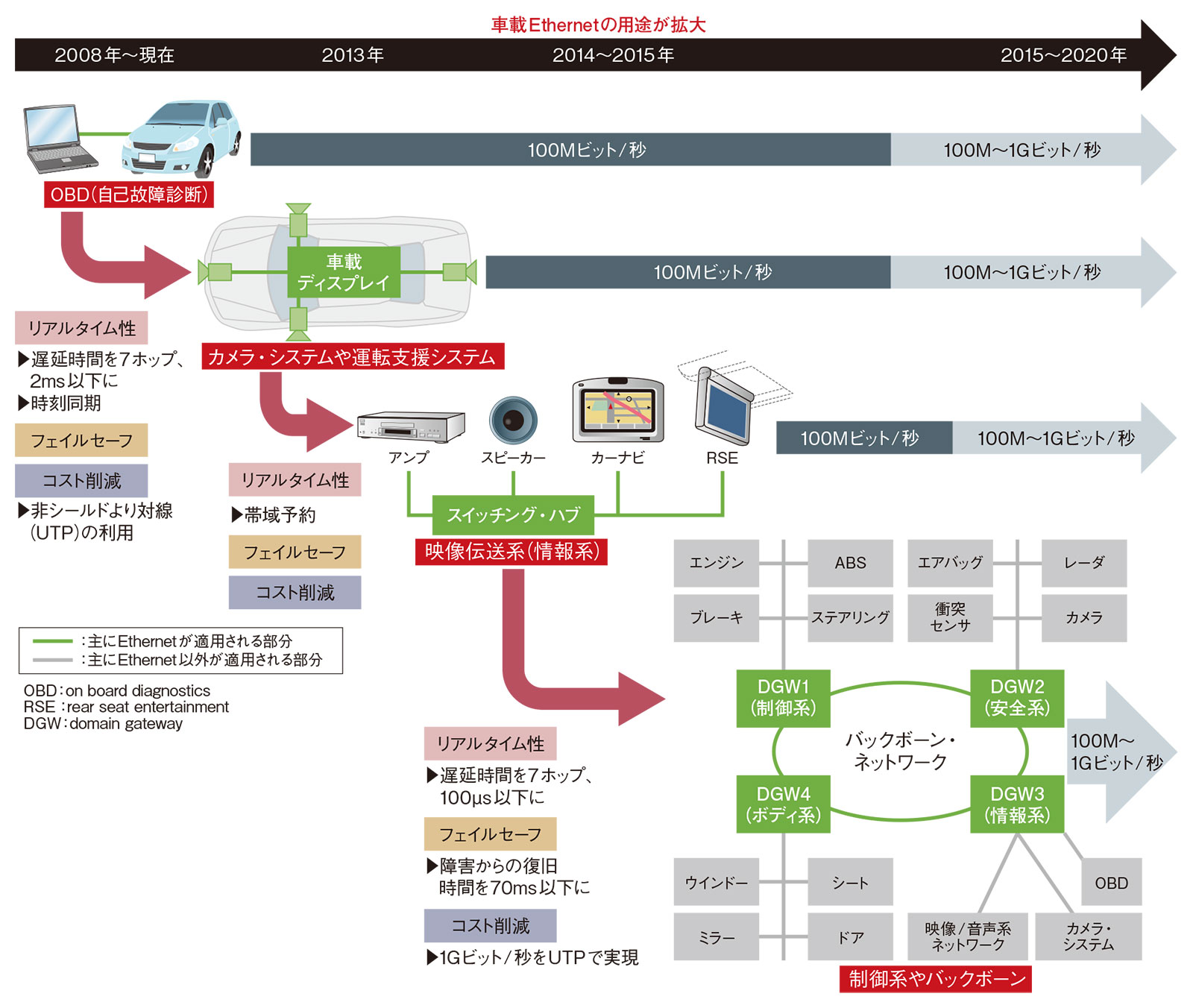 Ethernetがクルマに載る | 日経クロステック（xTECH）