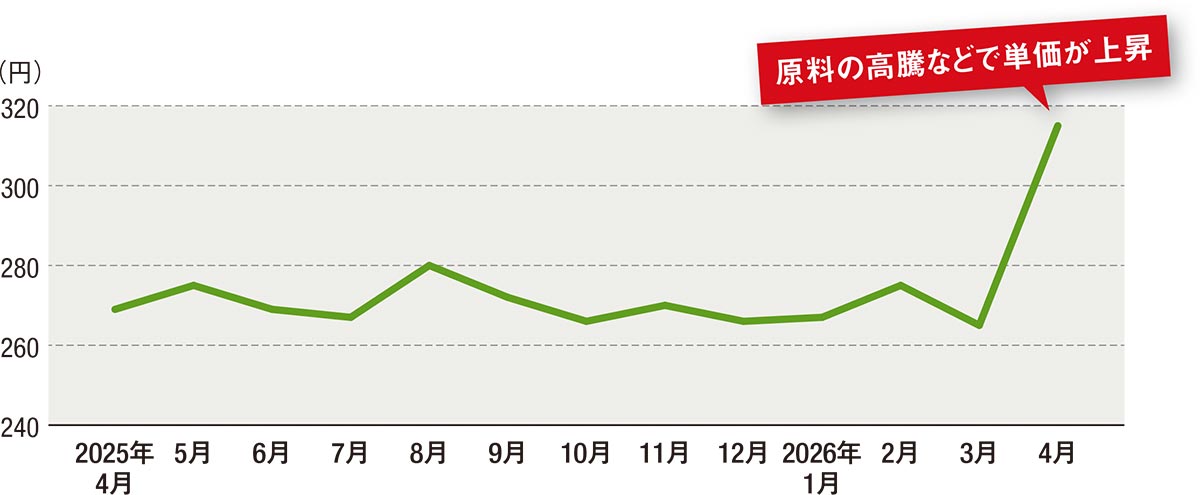 専用、価格変更済 ナフサ不足で建材・設備の値上げラッシュ、主要メーカーの価格改定一覧
