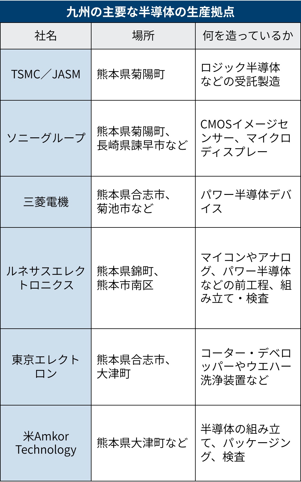 熊本地震でルネサスやソニーセミコンが生産停止、TSMCは新工場建設中断