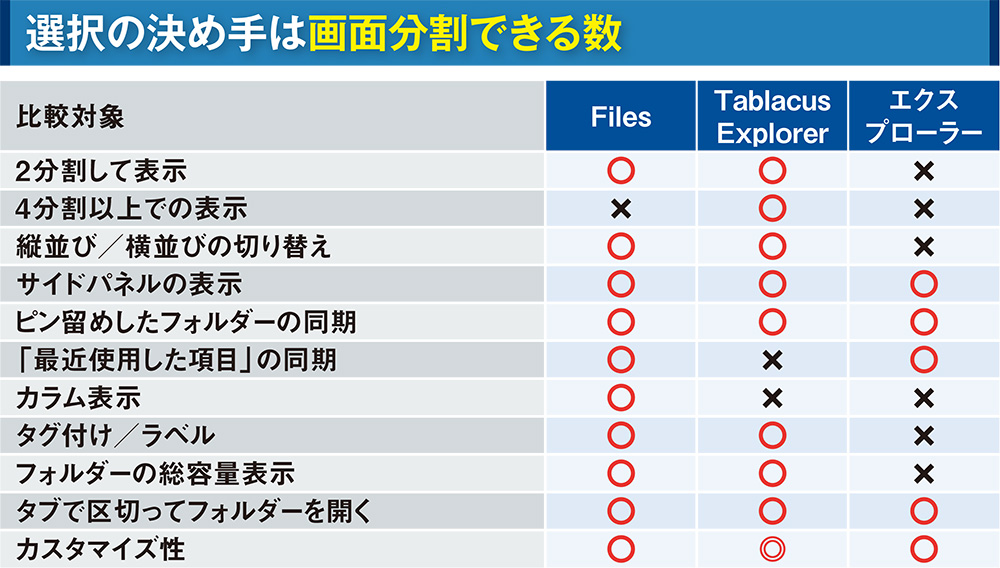 ファイル操作アプリ「Files」、2つのフォルダーを1画面で同時表示