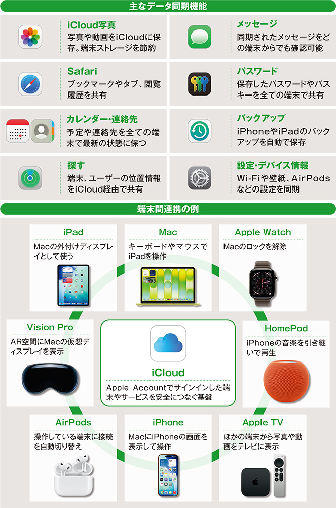 iCloud+」は最大6人でストレージ共有、Apple Oneならサブスクもお得