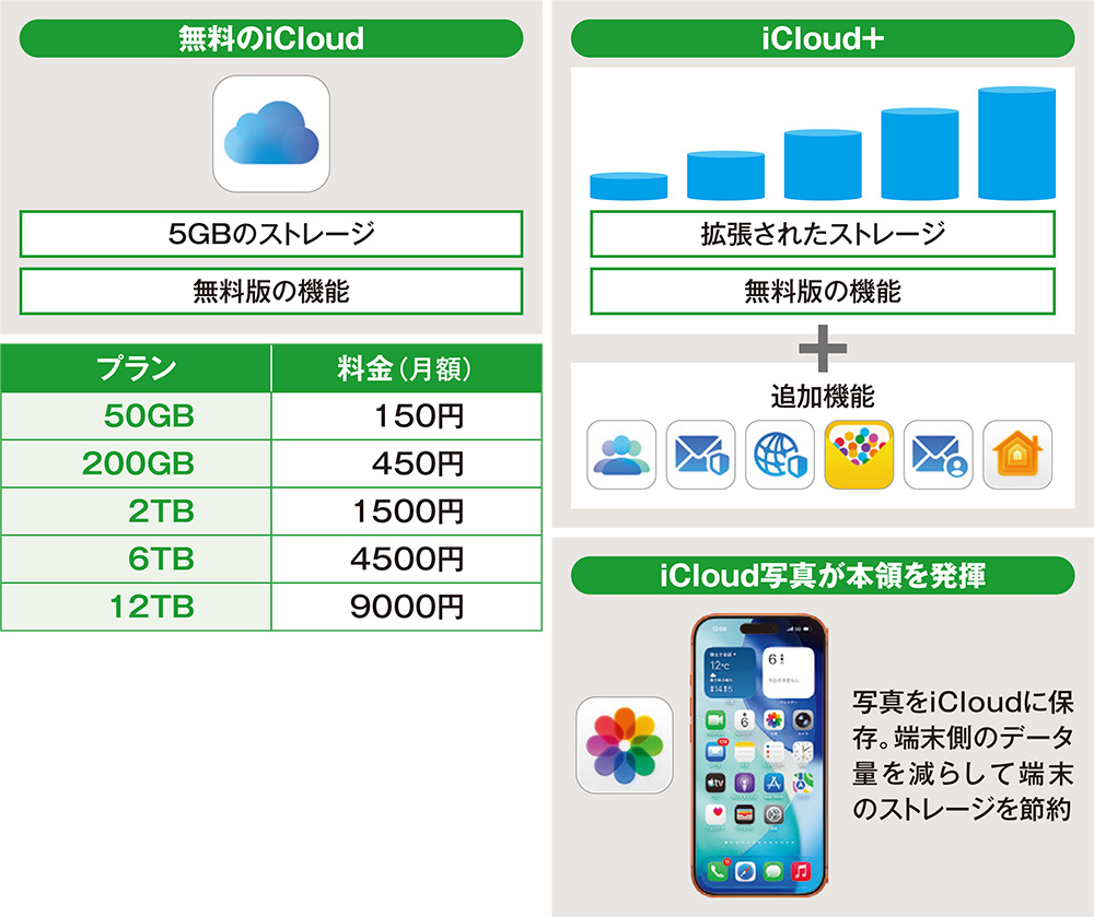 iCloud+」は最大6人でストレージ共有、Apple Oneならサブスクもお得