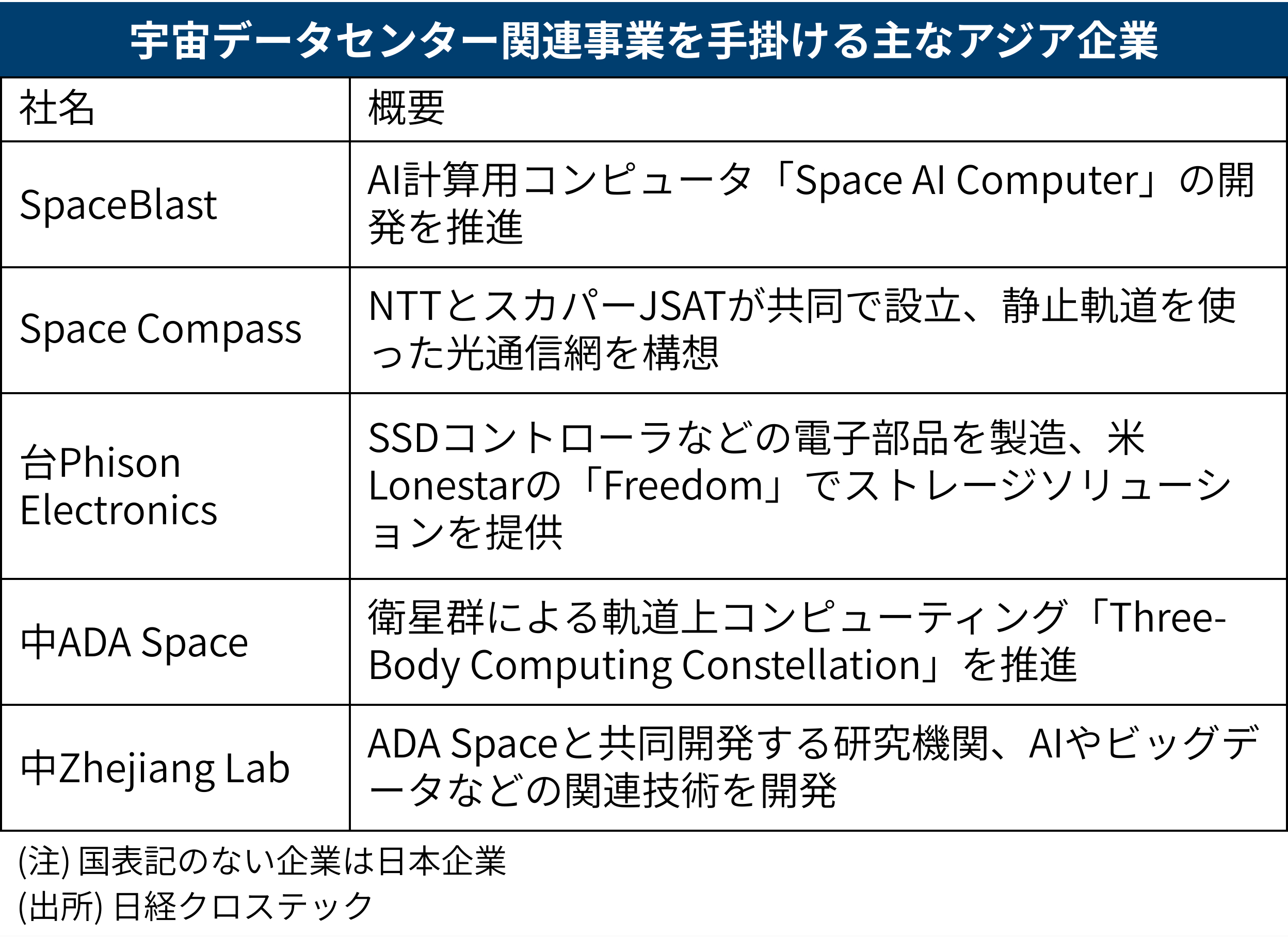 宇宙データセンターへ動き出した企業を一挙公開、乗り越えるべき4つの