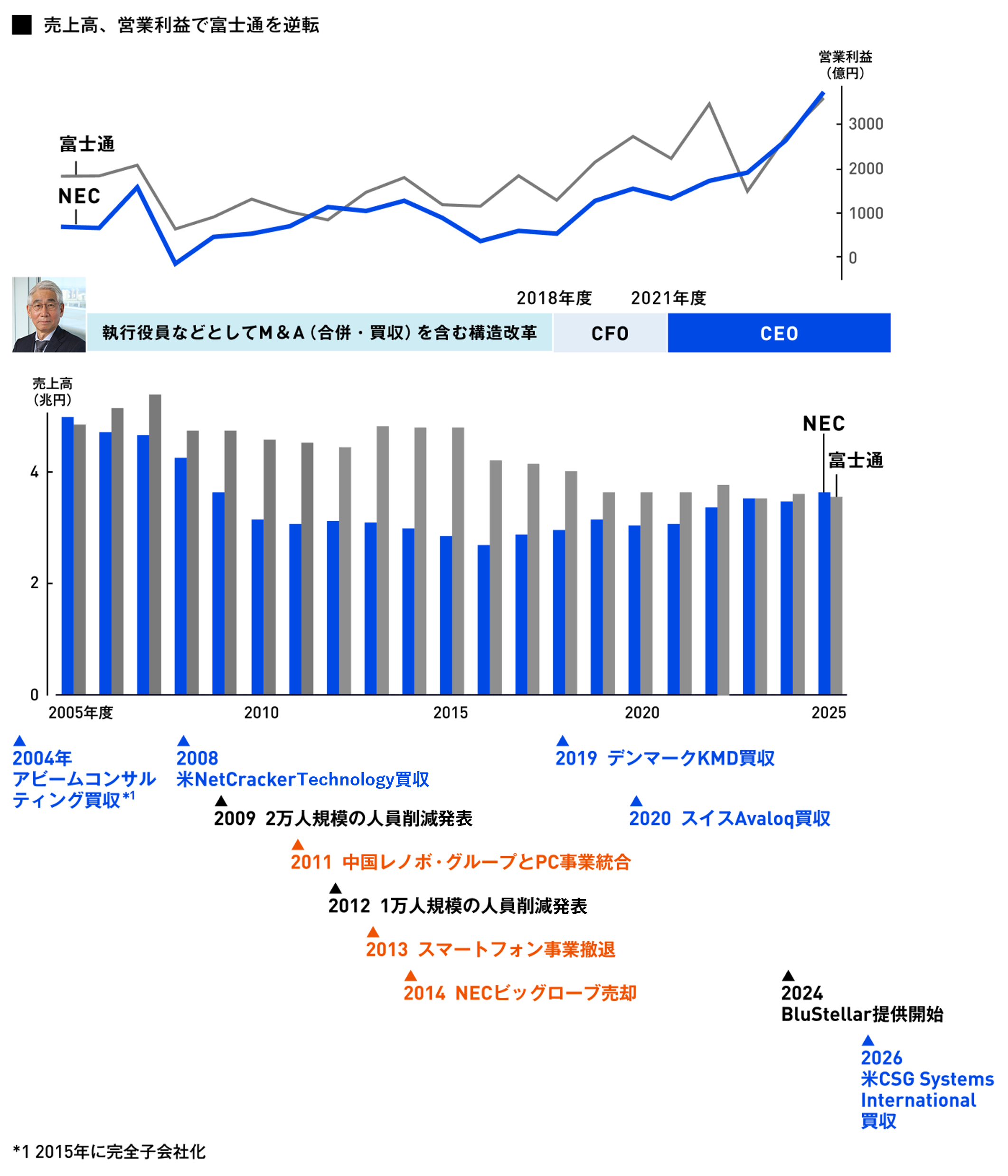 富士通抜いたNEC、二兎を追う「森田改革」 AI時代の価値示せるか