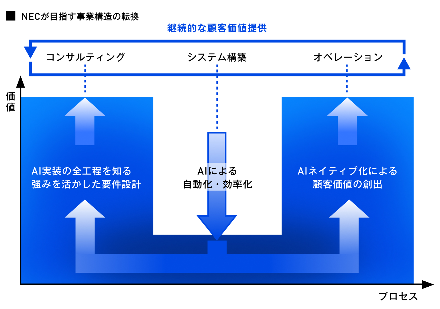 NECとAnthropic協業の裏に「7人の侍」、全員AIの新組織で自己変革（2
