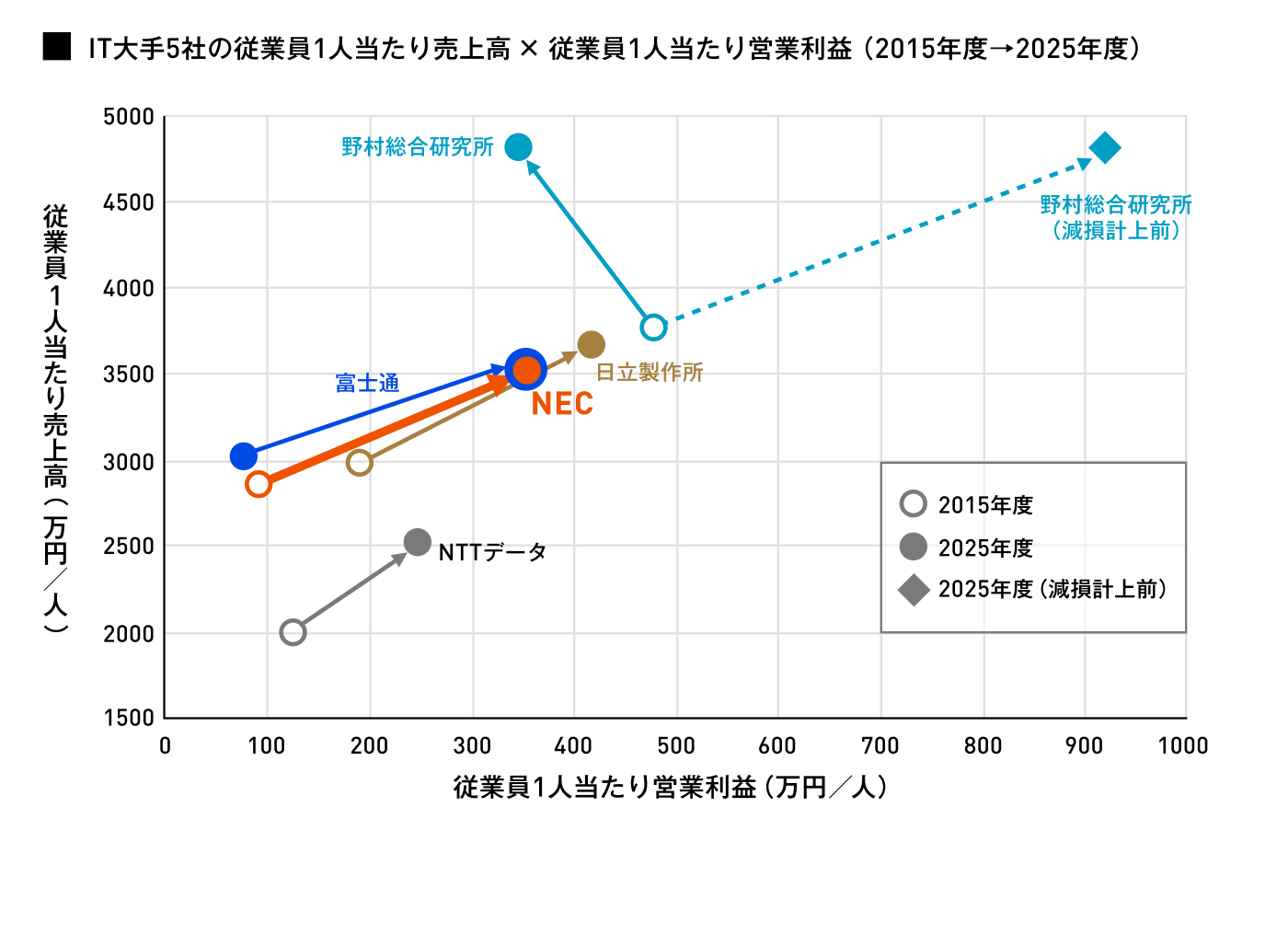 経営指標で読むNEC森田改革、「玉ねぎ経営」で生産性3.8倍 残る3つの