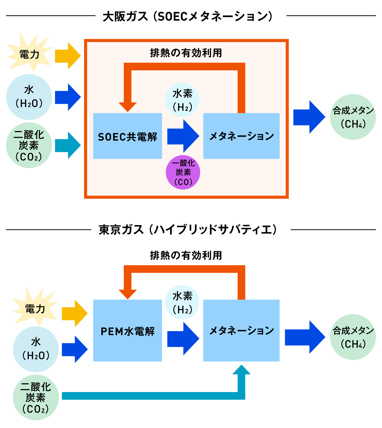 合成メタン、「国産ガス」になれるか 2つのメタネーション方式が競争