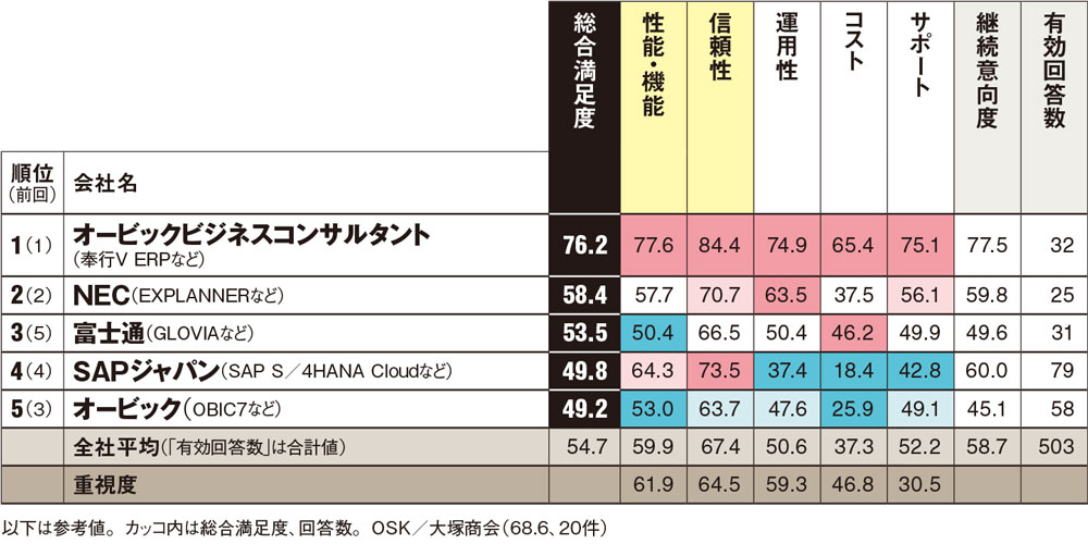 コストで圧倒的評価のネオジャパンが首位奪回、顧客満足度ランキング