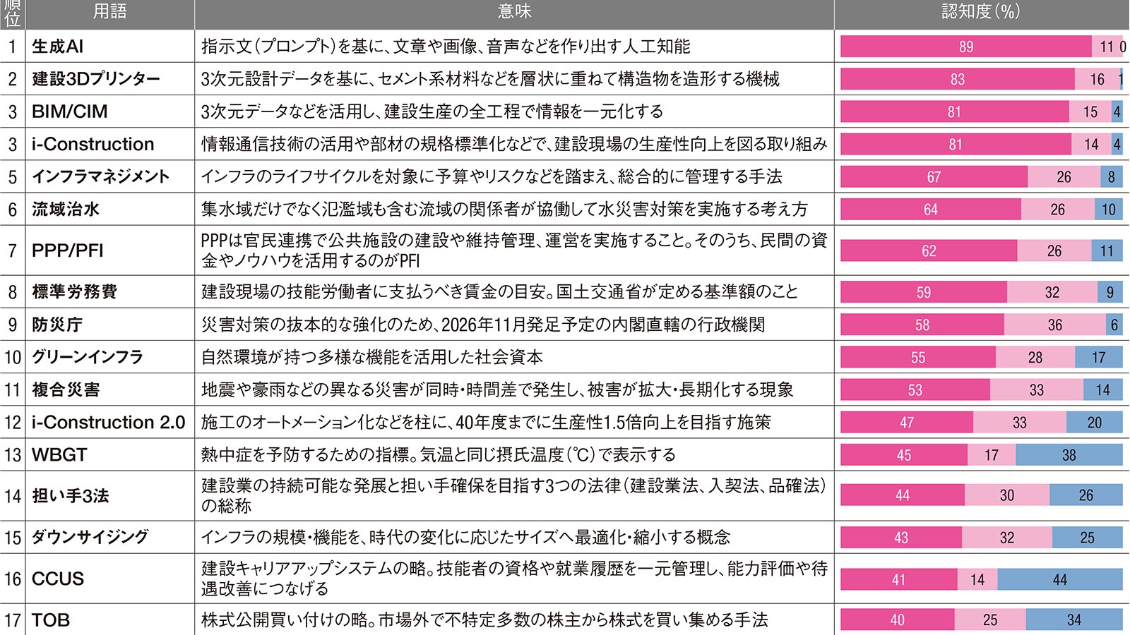 1位は認知度89％で生成AI、最下位は交通商社機能