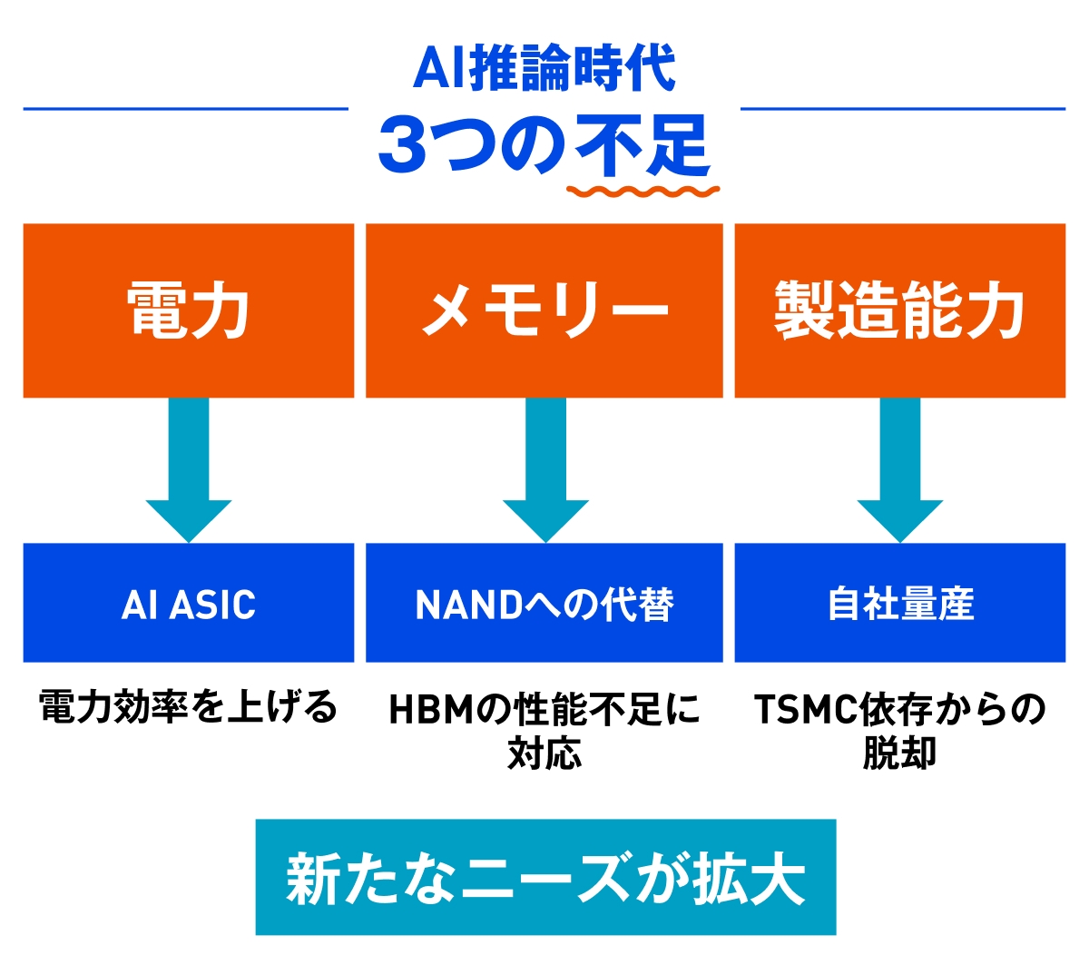 AI半導体、「推論シフト」で3つの課題 勢力図に変化 | 日経クロス