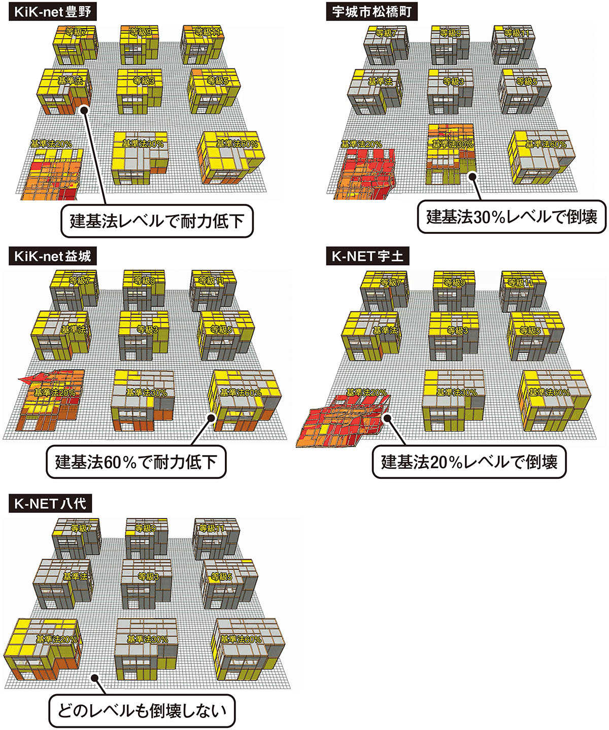 解析では耐震等級3の住宅も倒壊、震度7の地震動は「過去最強クラス