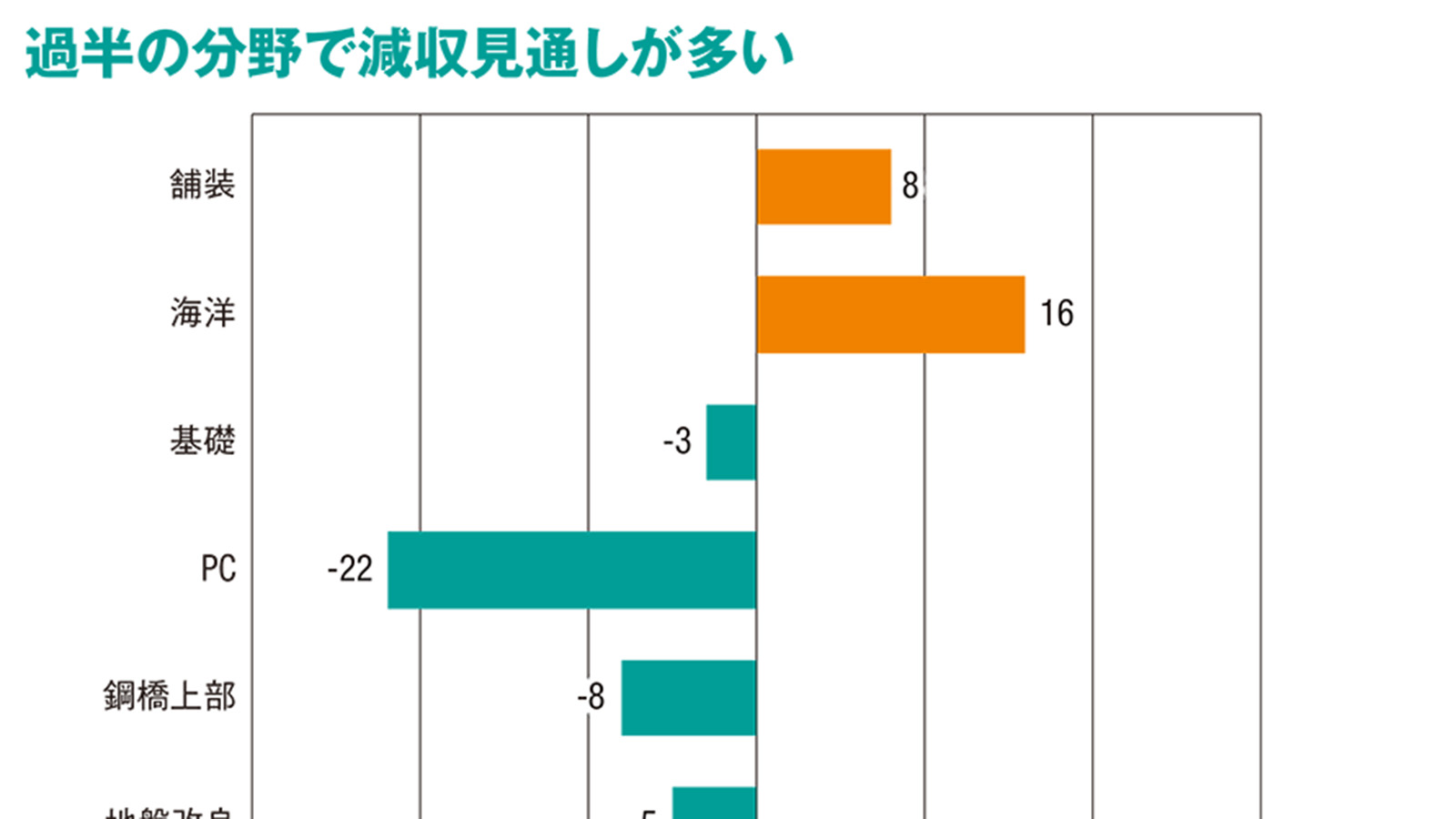 建設会社の分野別売上高ランキング、「推進」「海洋」で増収見通し多い