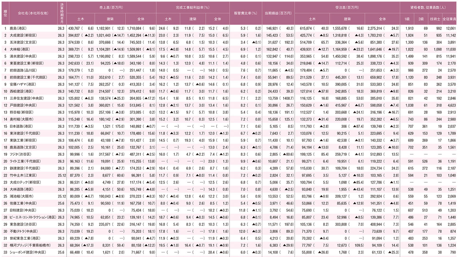 建設会社の2025年度決算ランキング、182社のデータ一挙公開