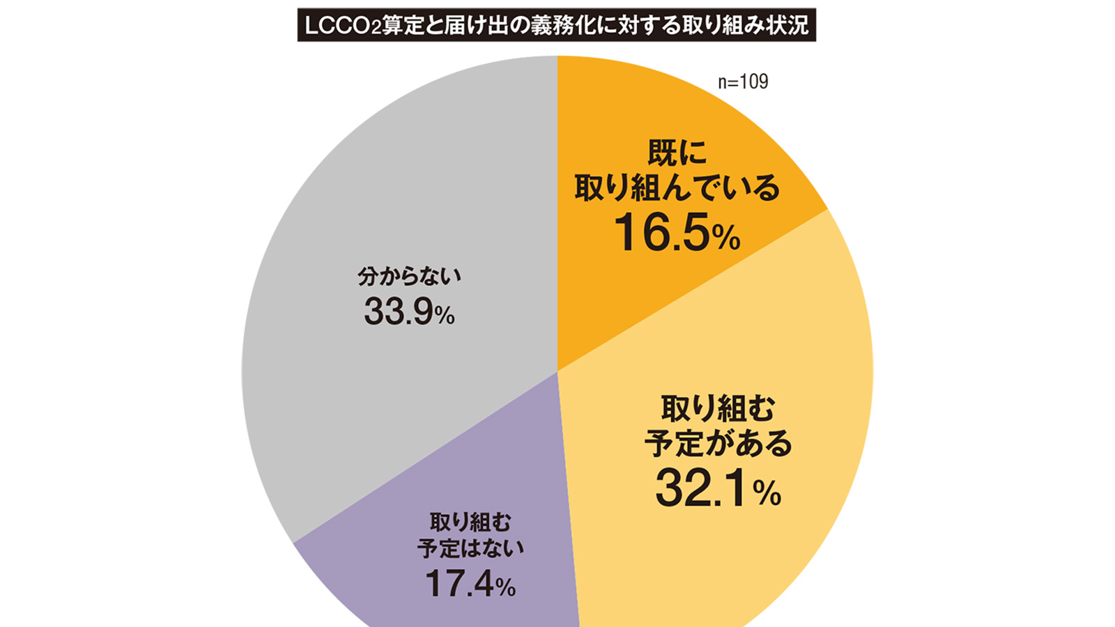 28年度始動の建築物LCCO2評価、設計事務所の対応を独自調査