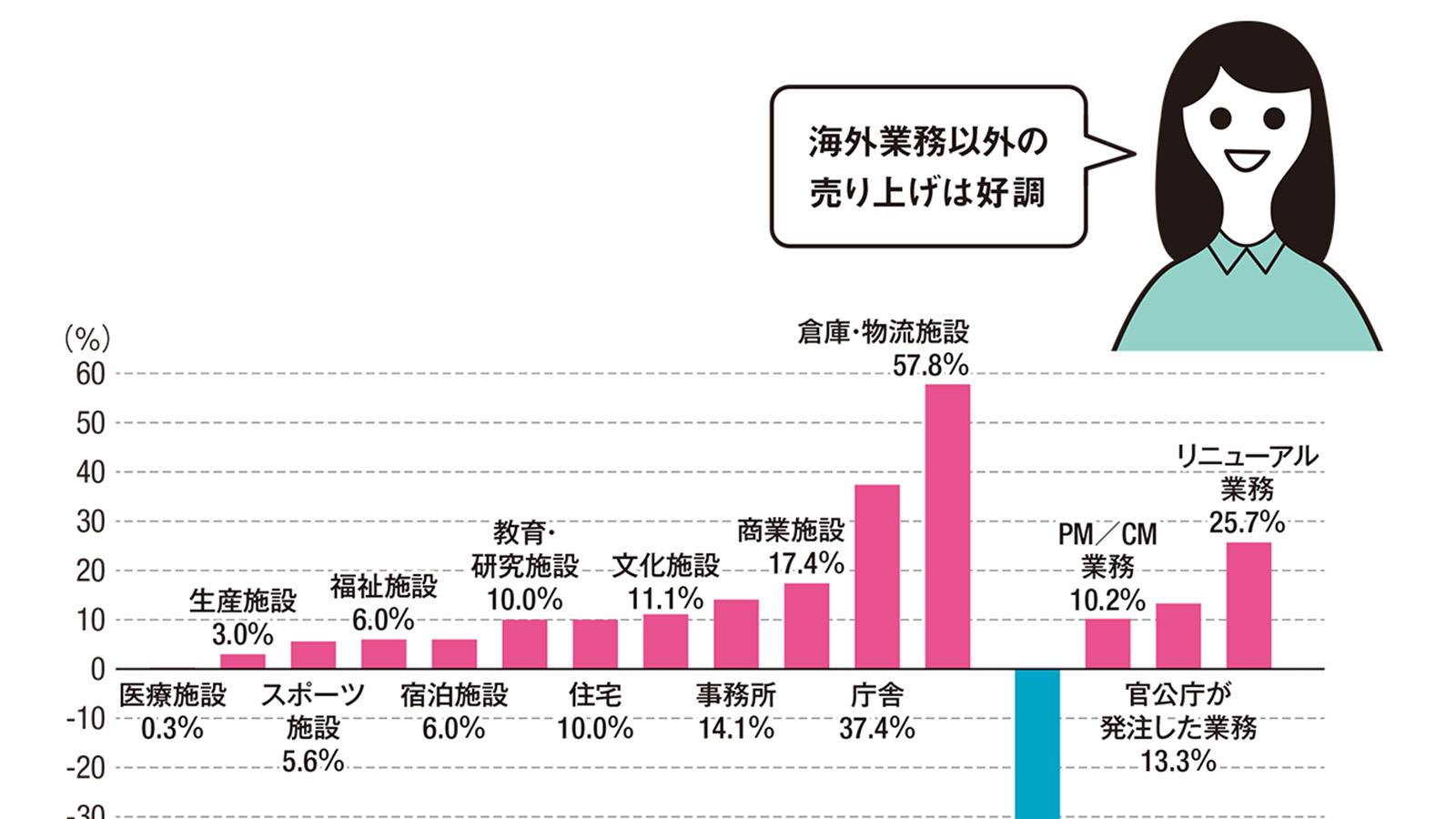設計事務所の決算、倉庫・物流を筆頭に全用途好調　業務別では改修が急伸