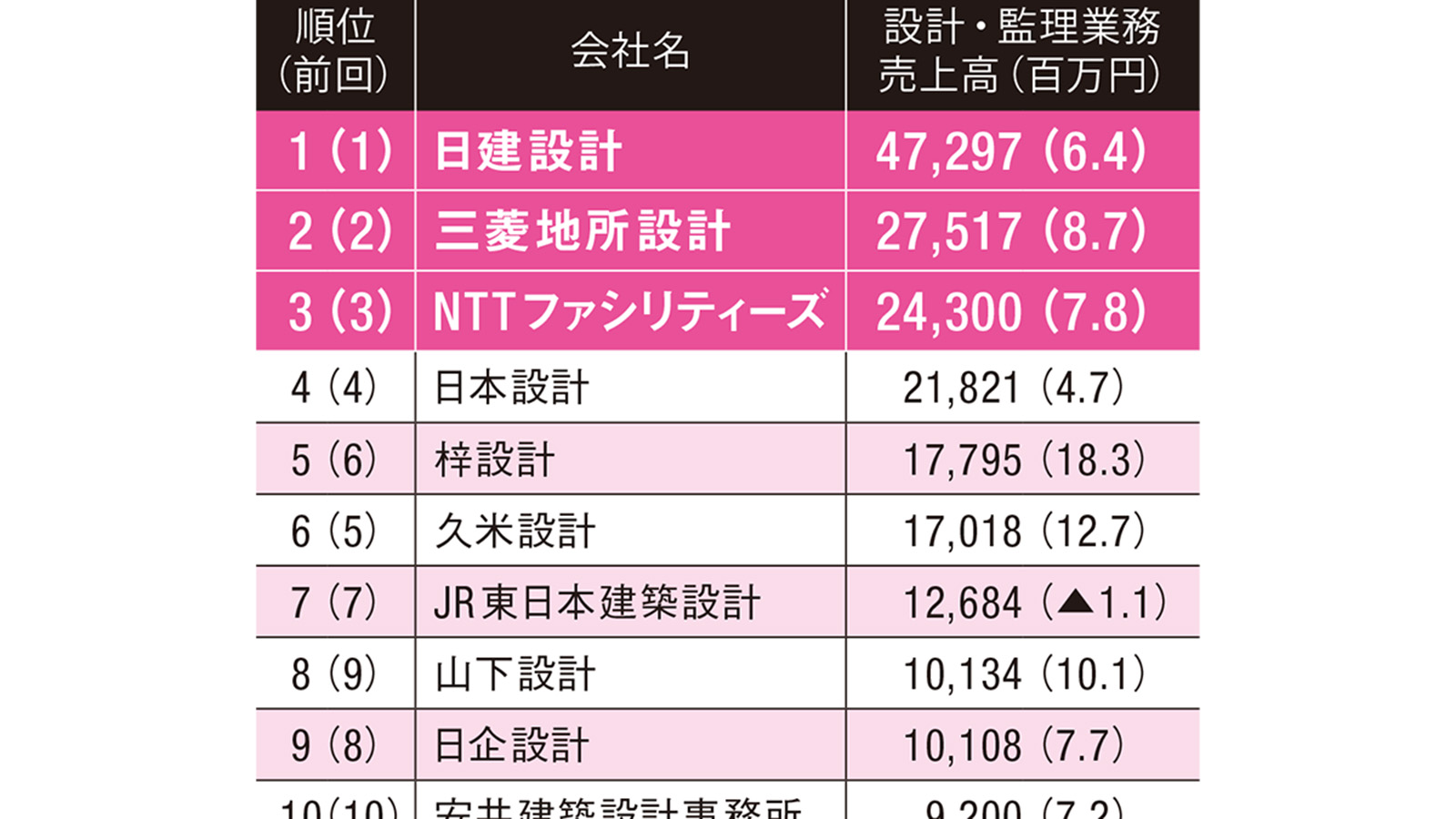 トップ設計事務所の売上高や所員数は増加、設計・監理以外に事業拡大も