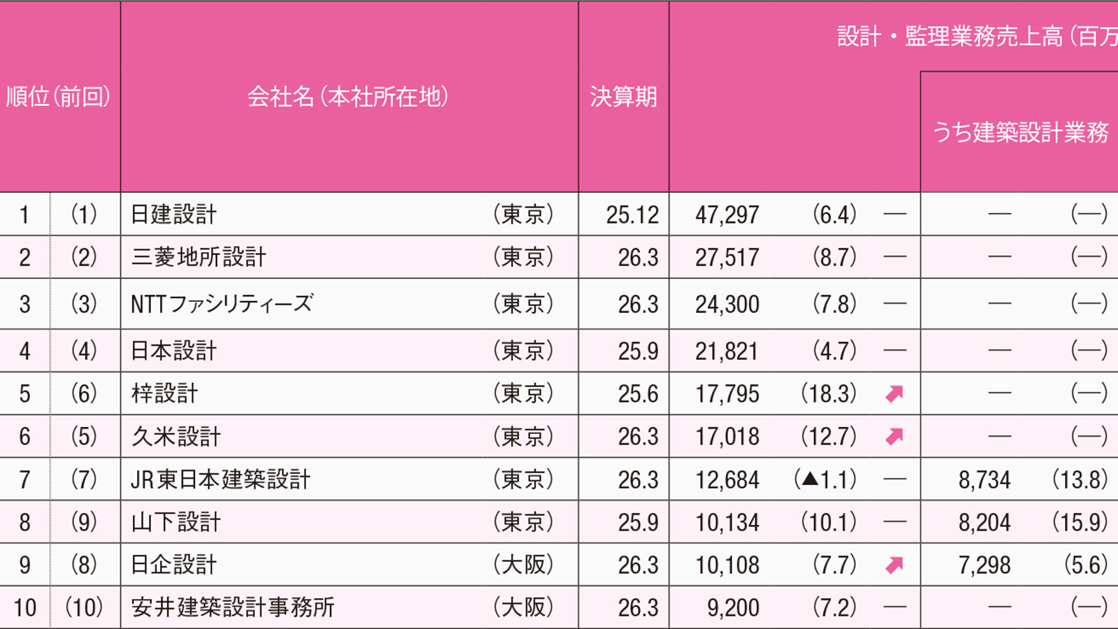 2025年度決算を独自調査、設計事務所121社のランキングを一挙公開