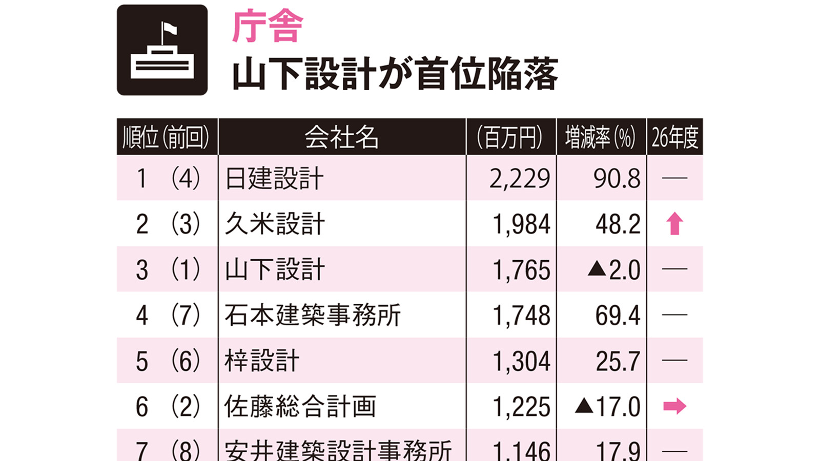 庁舎や文化施設などで首位交代、用途・業務別に見る設計事務所トップ10