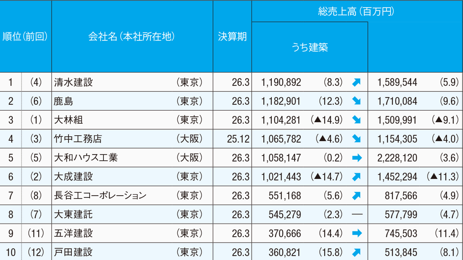 売上高ランキングで見る「建築に強い建設会社」、25年度決算で序列変動