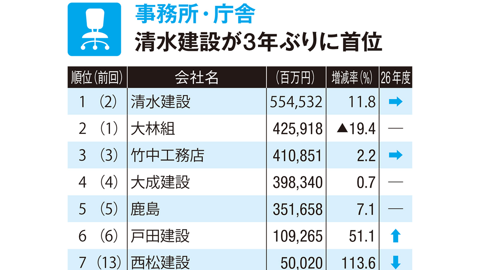 ランキングで見る建設会社の稼ぎ頭、用途別の建築売上高・受注高トップ10