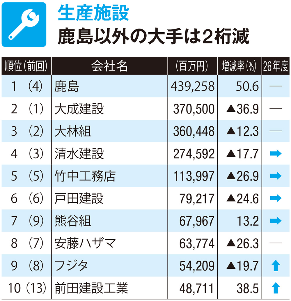 ランキングで見る建設会社の稼ぎ頭、用途別の建築売上高・受注高トップ