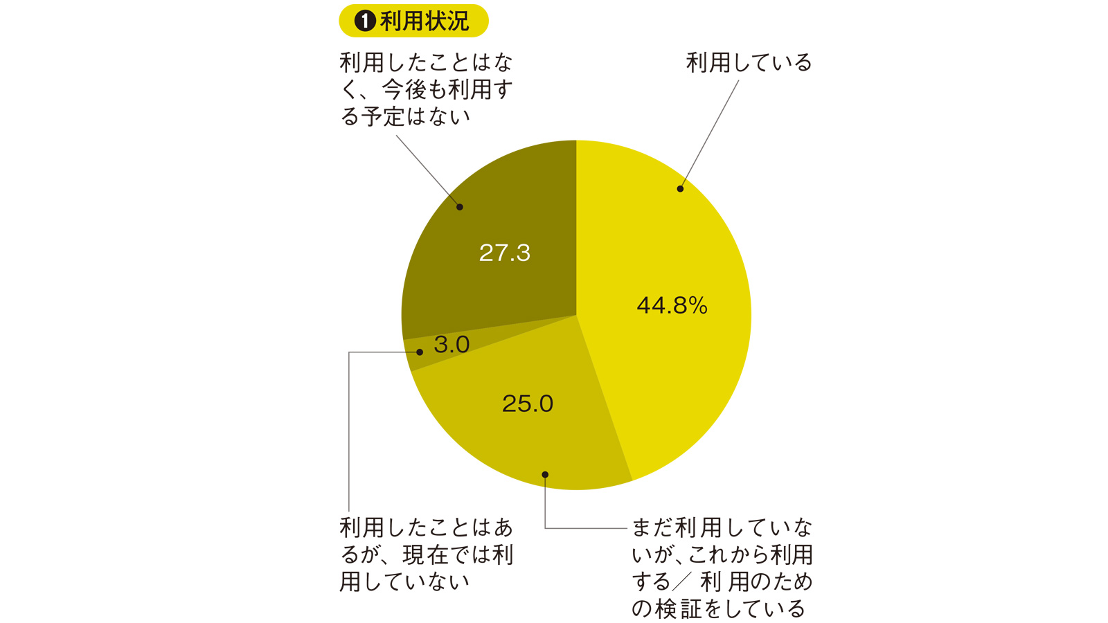 企業向けルーター／UTMの導入ランキングを公開、生成AI利用も大幅増へ