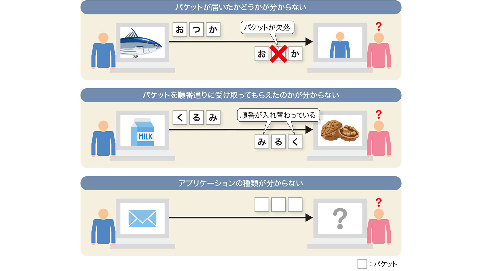 TCPとUDPはなぜ必要なの？　IPだけでは解決できない3つの困りごと