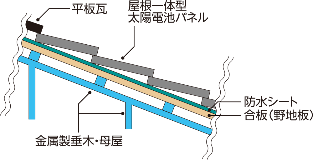 〔図2〕太陽電池パネルの設置状況