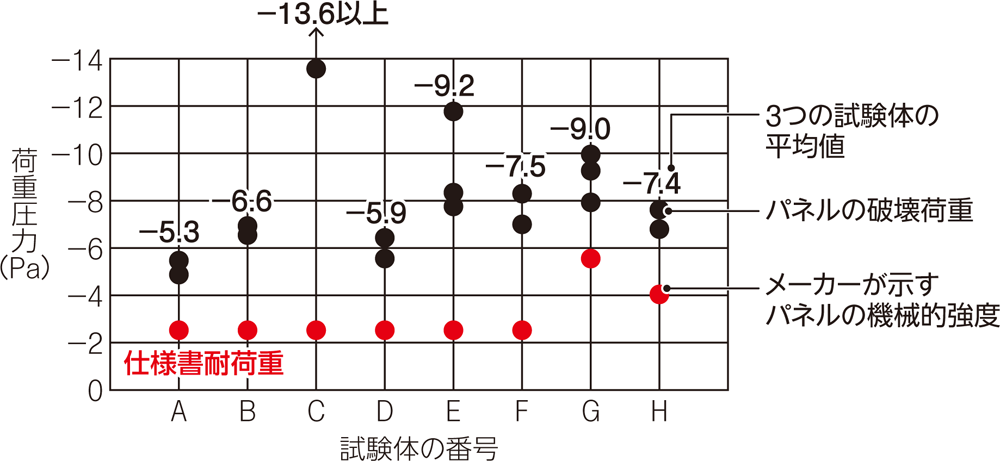 〔図2〕標準品の最大耐力は機械的強度を上回る