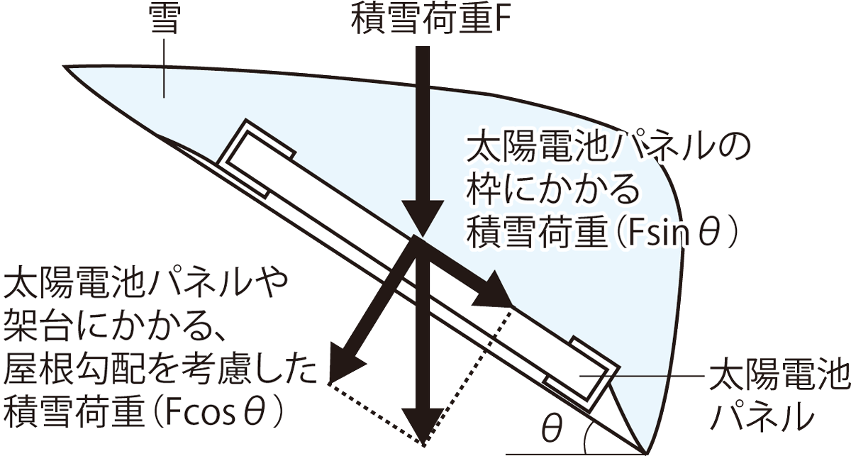 〔図1〕枠が変形してガラスが割れる
