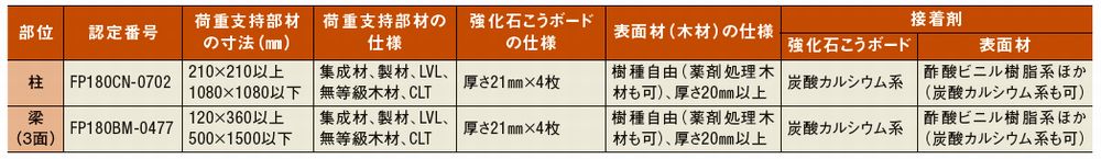 CLTも荷重支持部材に使える