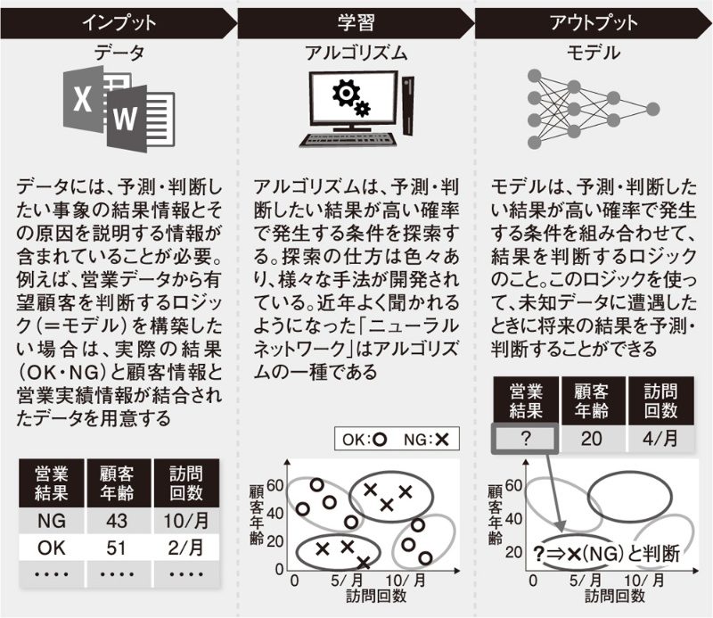 Aiモデル作成の基本 日経クロステック Xtech Aiモデル作成の基本 日経クロステック Xtech