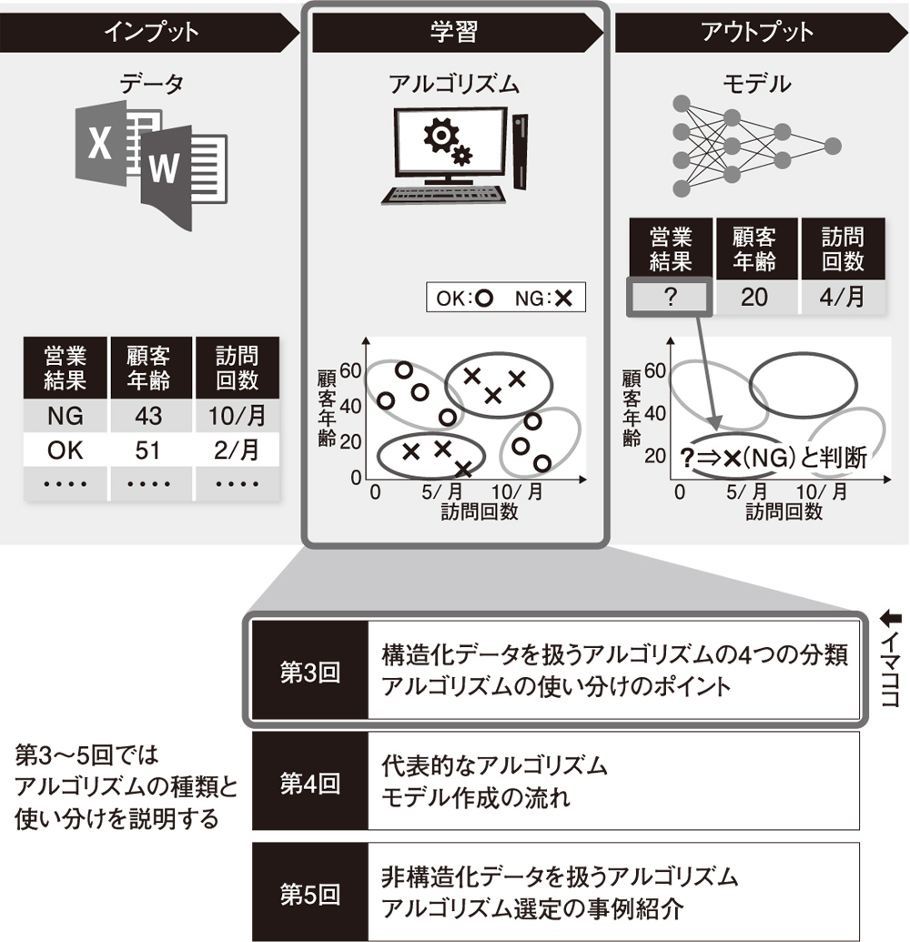 AIアルゴリズムの概要と使い分け | 日経クロステック（xTECH）