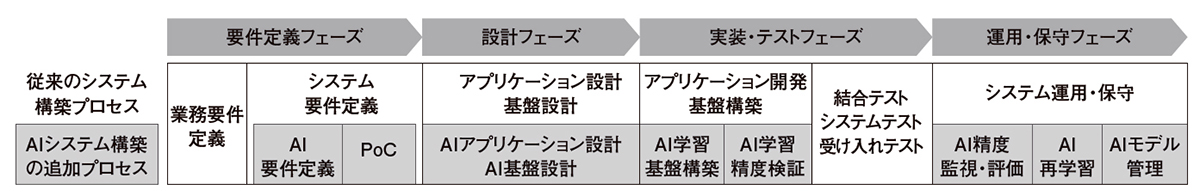 Ai導入プロジェクトのプロセス 日経クロステック Xtech